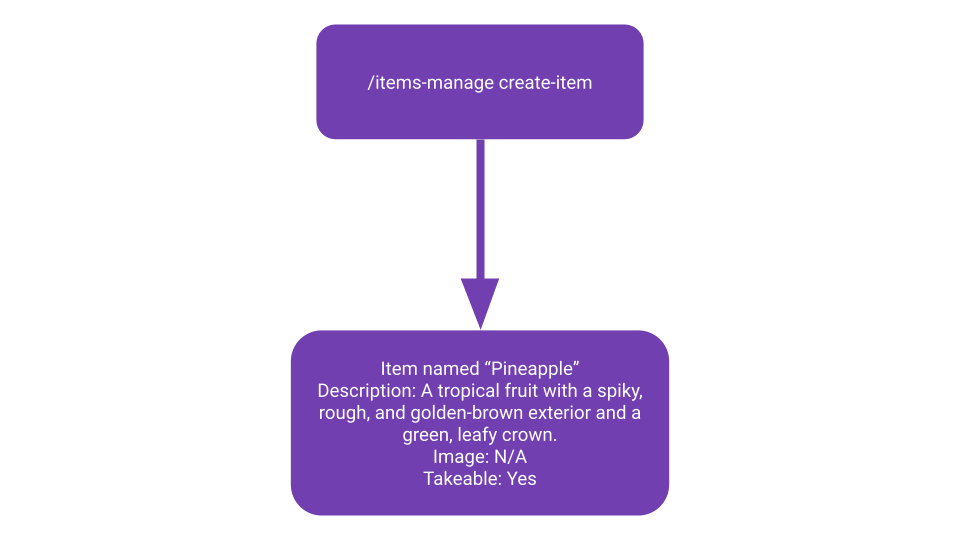 A diagram showing what happens when you create an item.
