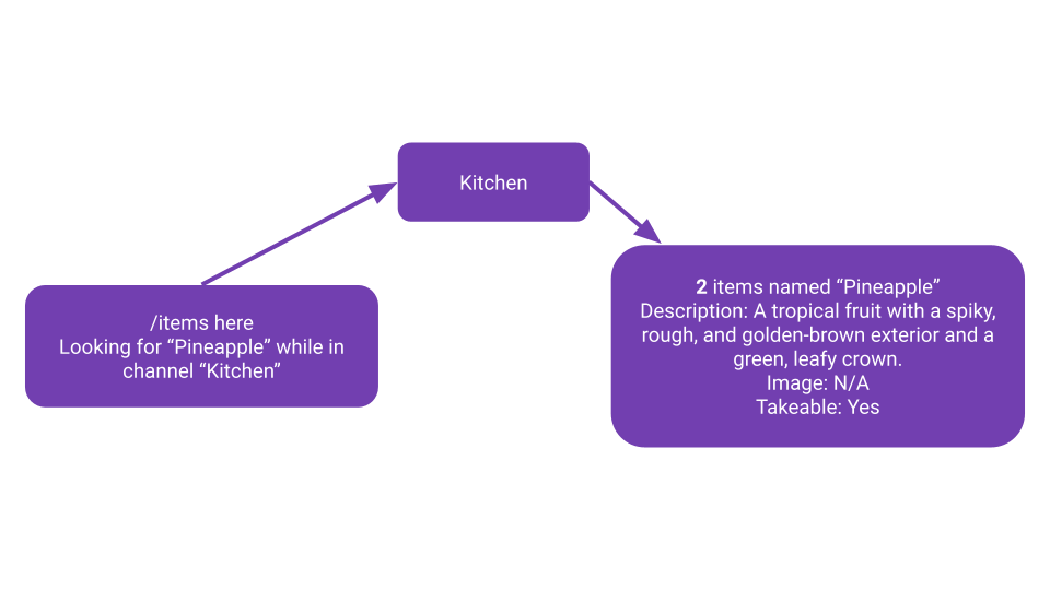 A diagram showing a user looking for items in a channel.
