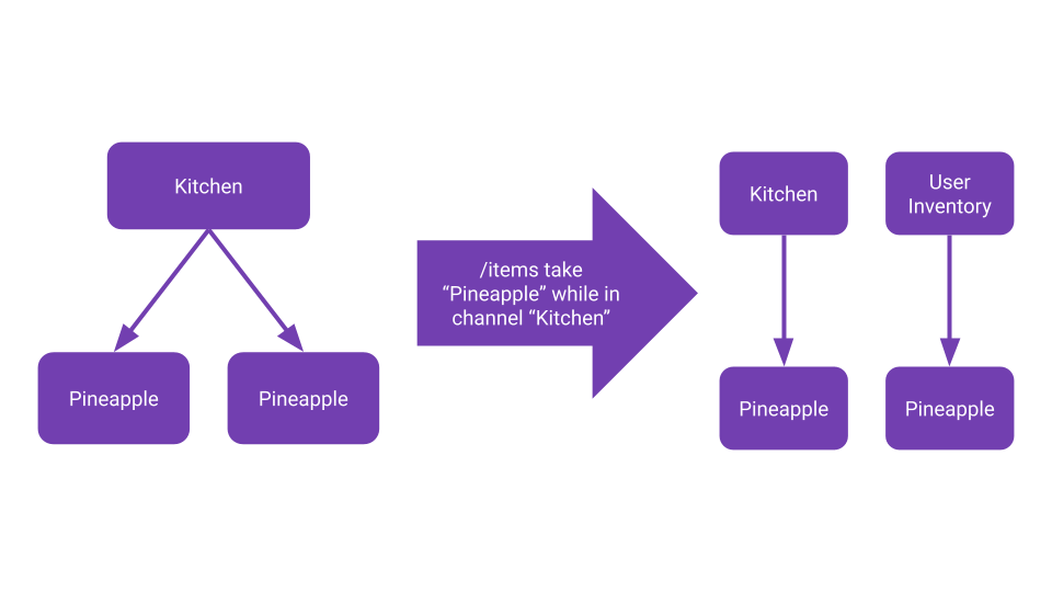 A diagram showing a user take an item.