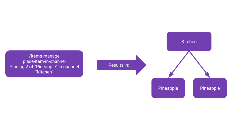 A diagram showing what happens when you place items.